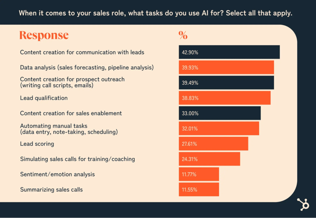 bar graph showing how sales teams are finding success using ai: 43% content creation for communication, 40% data analysis, 40% content creation for outreach, 39% for lead qualification